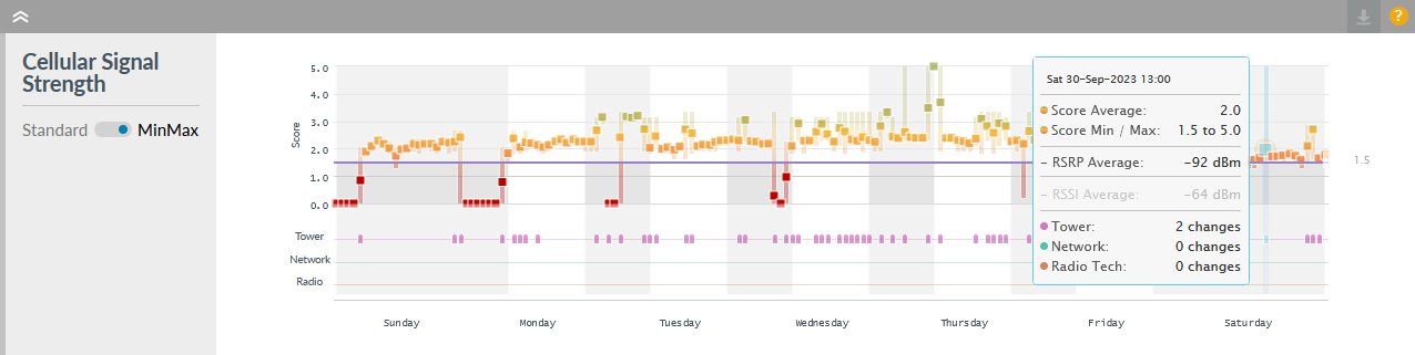 Cellular Signal Strength chart - week