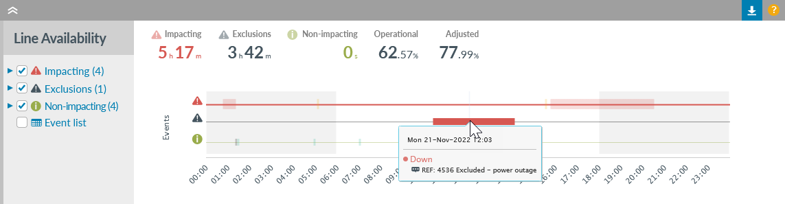 Line Availability chart - today