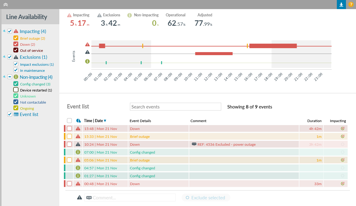 Line Availability expanded