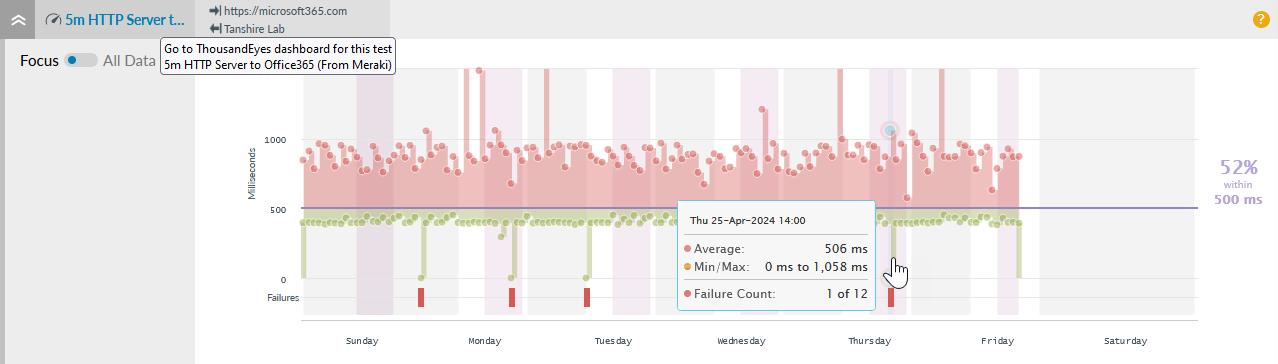 HTTP Server Chart for a week