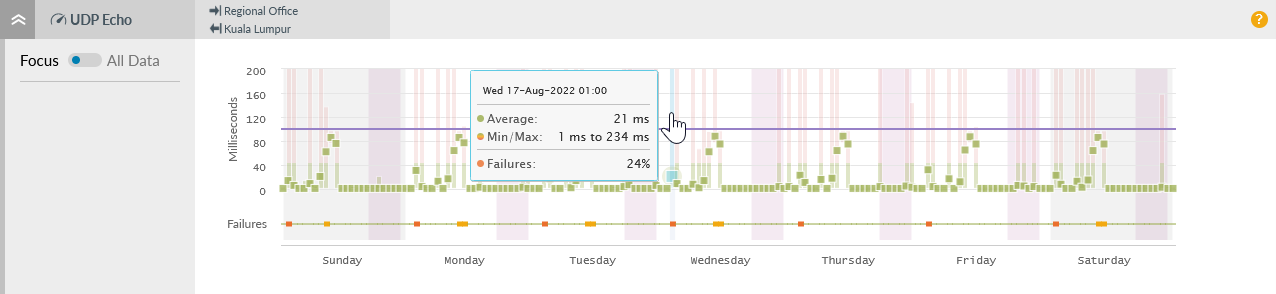 UDP Echo Chart for a week