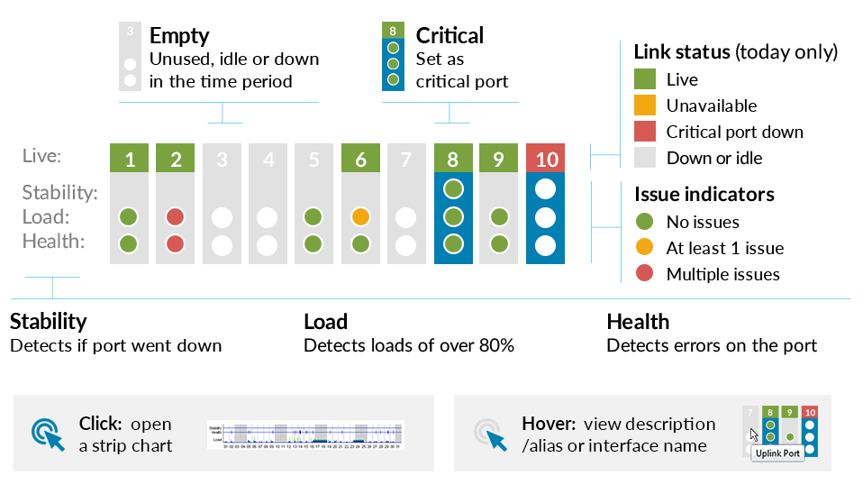 Port Summary Elements