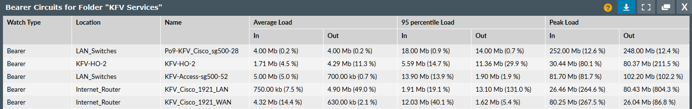 Report showing 95th percentile