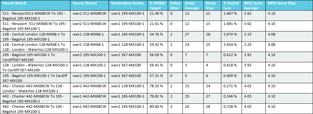 Report on SD-WAN performance tests