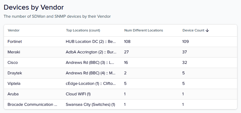 Reporting Insights - Devices By Vendor Table