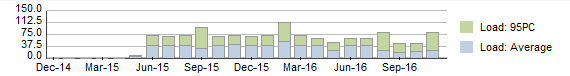 Trend Chart