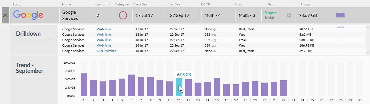 App Vis Drilldown and Trend chart