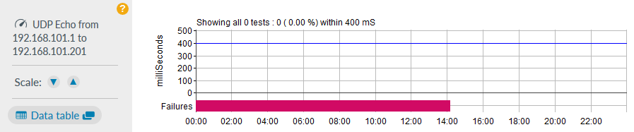 Test showing all zero, with failures